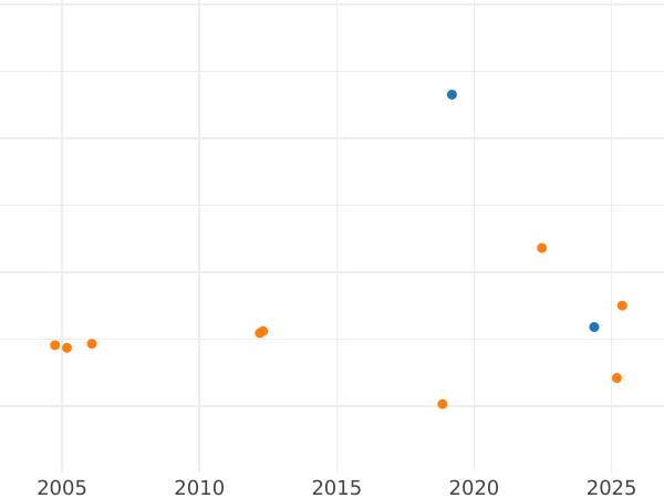 Auction sales chart Thaler 1823 D - Silver Coin Value - Prussia, Frederick William III