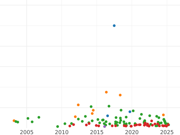 Auction sales chart Thaler 1824 A - Silver Coin Value - Prussia, Frederick William III