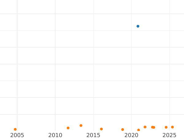 Auction sales chart Thaler 1824 D - Silver Coin Value - Prussia, Frederick William III