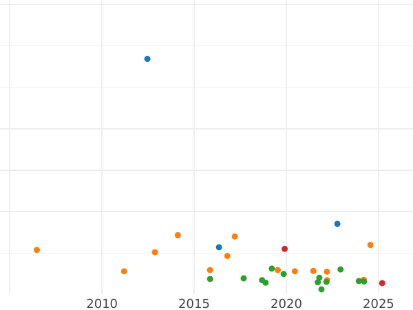 Auction sales chart Thaler 1825 A - Silver Coin Value - Prussia, Frederick William III