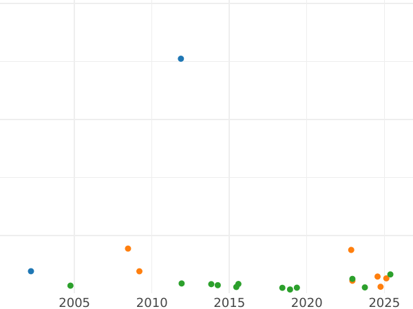 Auction sales chart Thaler 1825 D - Silver Coin Value - Prussia, Frederick William III