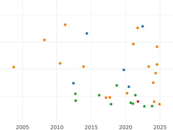 Auction sales chart Thaler 1826 A - Silver Coin Value - Prussia, Frederick William III