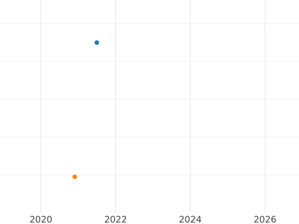Auction sales chart Thaler 1871 Plain edge - Silver Coin Value - Baden, Frederick I