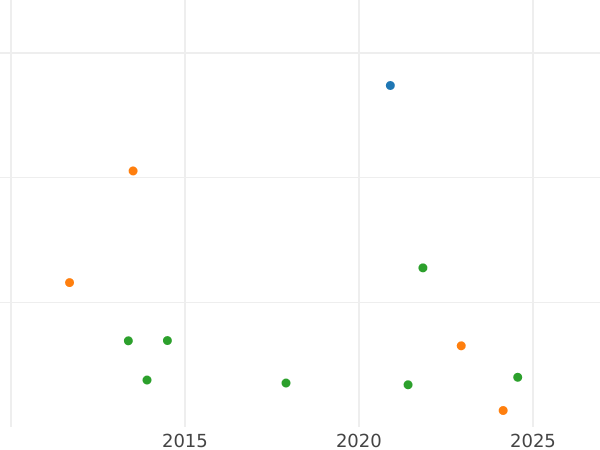 Auction sales chart Thaler 1827 A - Silver Coin Value - Prussia, Frederick William III