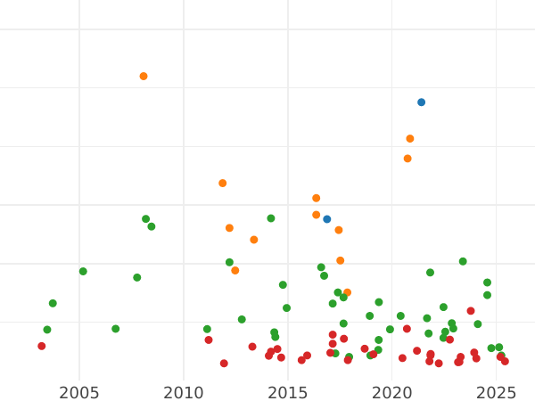 Auction sales chart Thaler 1828 A "Type 1823-1828" - Silver Coin Value - Prussia, Frederick William III