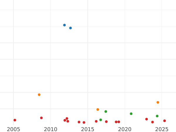 Auction sales chart Thaler 1828 D "Type 1823-1828" - Silver Coin Value - Prussia, Frederick William III
