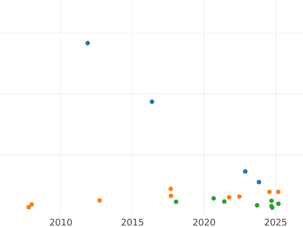 График аукционных продаж Талер 1829 года D - цена серебряной монеты - Пруссия, Фридрих Вильгельм III