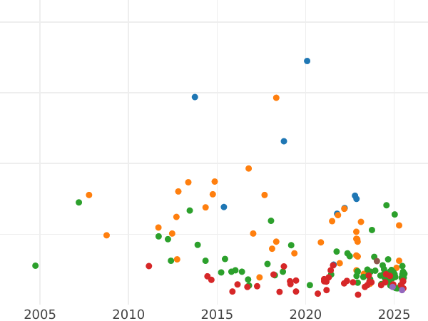 Auction sales chart Thaler 1830 A - Silver Coin Value - Prussia, Frederick William III