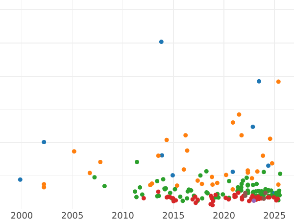 Auction sales chart Thaler 1831 A - Silver Coin Value - Prussia, Frederick William III