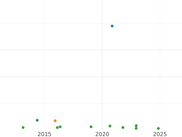 Gráfico de ventas en subastas Tálero 1831 D - valor de la moneda de plata - Prusia, Federico Guillermo III