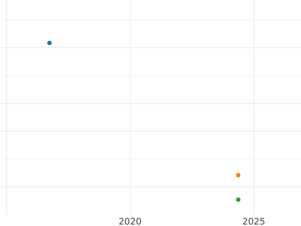 Gráfico de ventas en subastas Tálero 1832 A - valor de la moneda de plata - Prusia, Federico Guillermo III
