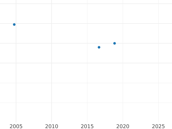 Auction sales chart Thaler 1832 D - Silver Coin Value - Prussia, Frederick William III
