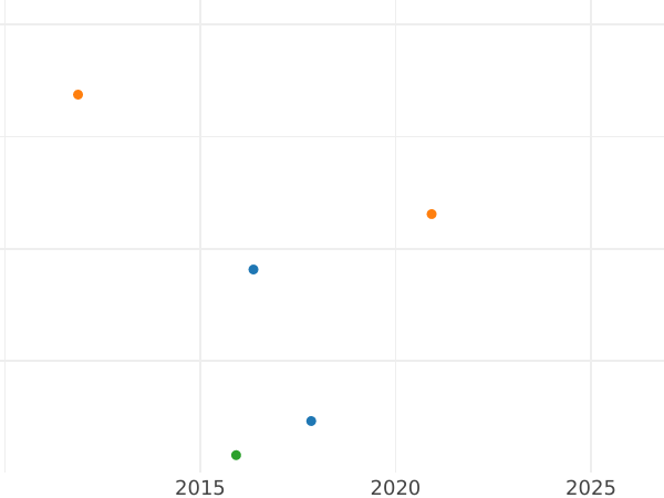 Auction sales chart Thaler 1833 D - Silver Coin Value - Prussia, Frederick William III