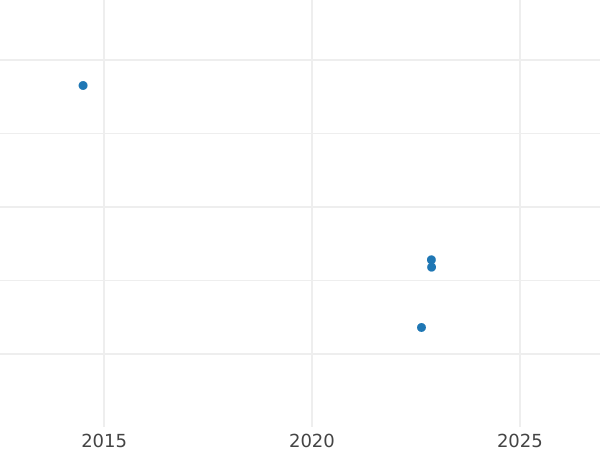 Auction sales chart Thaler 1834 A - Silver Coin Value - Prussia, Frederick William III