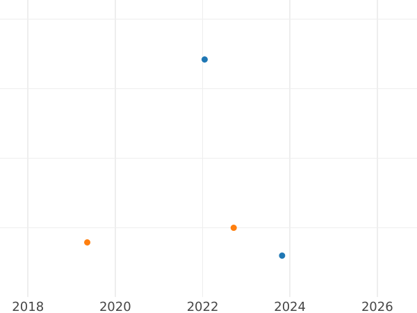 Auction sales chart Thaler 1835 A - Silver Coin Value - Prussia, Frederick William III