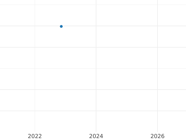 Auction sales chart Thaler 1835 D - Silver Coin Value - Prussia, Frederick William III
