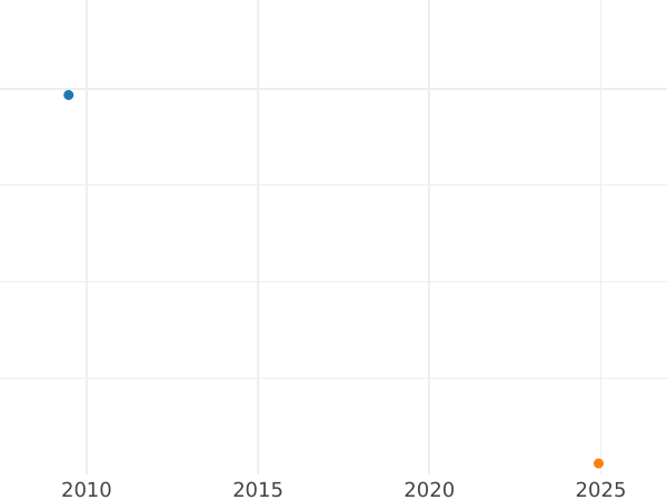 Wykres sprzedaży aukcyjnej Talar 1836 A - cena srebrnej monety - Prusy, Fryderyk Wilhelm III