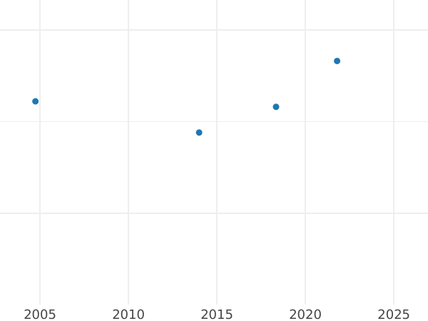Auktionsverkaufs-Diagramm Taler 1838 D - Silbermünze Wert - Preußen, Friedrich Wilhelm III