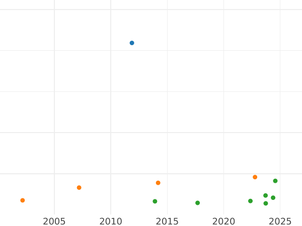 Auction sales chart Thaler 1839 A - Silver Coin Value - Prussia, Frederick William III