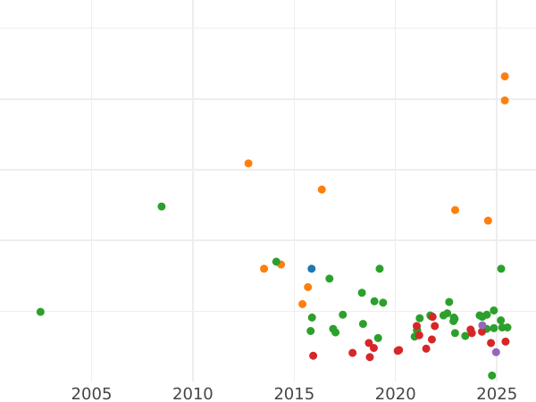 Auktionsverkaufs-Diagramm Taler 1840 A - Silbermünze Wert - Preußen, Friedrich Wilhelm III