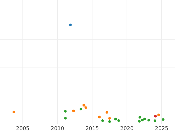 Auction sales chart Thaler 1826 A "Mining" - Silver Coin Value - Prussia, Frederick William III