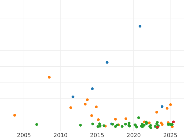 Auction sales chart Thaler 1827 A "Mining" - Silver Coin Value - Prussia, Frederick William III