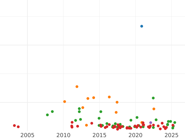 График аукционных продаж Талер 1828 года A "Горный" - цена серебряной монеты - Пруссия, Фридрих Вильгельм III