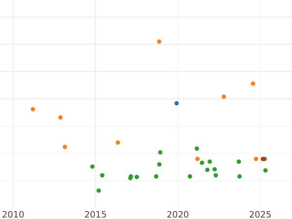Auction sales chart Thaler 1829 A "Mining" - Silver Coin Value - Prussia, Frederick William III