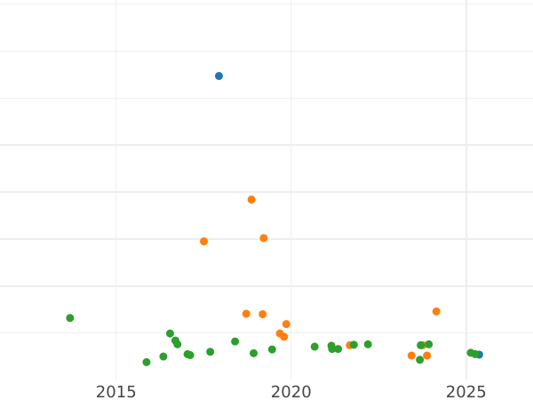 Auction sales chart Thaler 1831 A "Mining" - Silver Coin Value - Prussia, Frederick William III