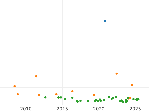 Auction sales chart Thaler 1832 A "Mining" - Silver Coin Value - Prussia, Frederick William III