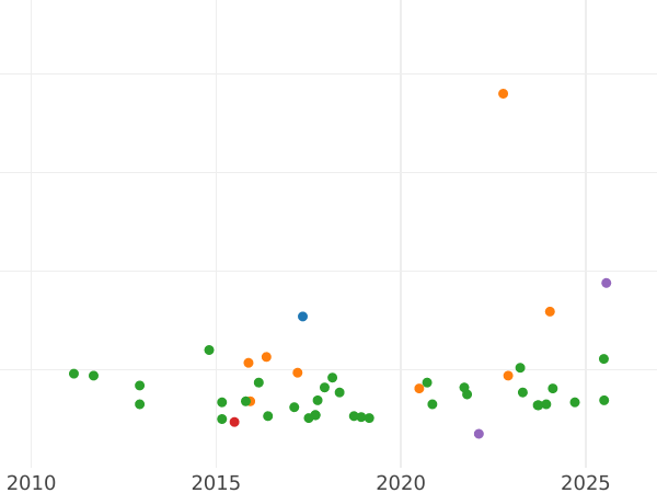 Auction sales chart Thaler 1833 A "Mining" - Silver Coin Value - Prussia, Frederick William III