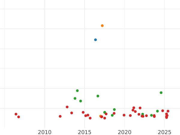 Wykres sprzedaży aukcyjnej Talar 1834 A "Górniczy" - cena srebrnej monety - Prusy, Fryderyk Wilhelm III