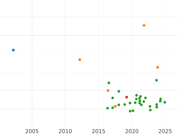 Auction sales chart Thaler 1835 A "Mining" - Silver Coin Value - Prussia, Frederick William III