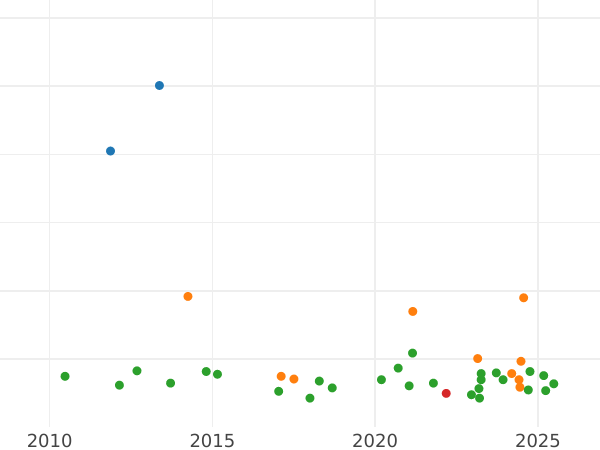 Wykres sprzedaży aukcyjnej Talar 1836 A "Górniczy" - cena srebrnej monety - Prusy, Fryderyk Wilhelm III