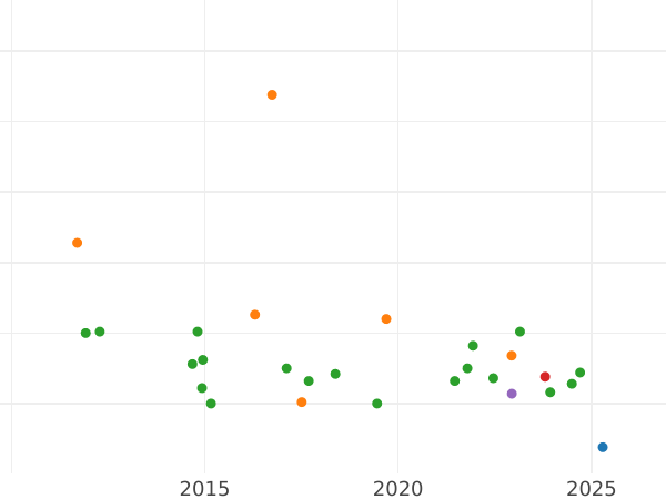 Gráfico de ventas en subastas Tálero 1838 A "Minero" - valor de la moneda de plata - Prusia, Federico Guillermo III