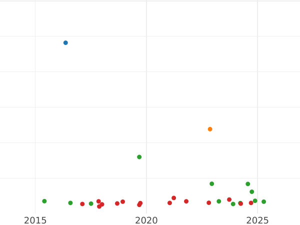 Auction sales chart Thaler 1839 A "Mining" - Silver Coin Value - Prussia, Frederick William III