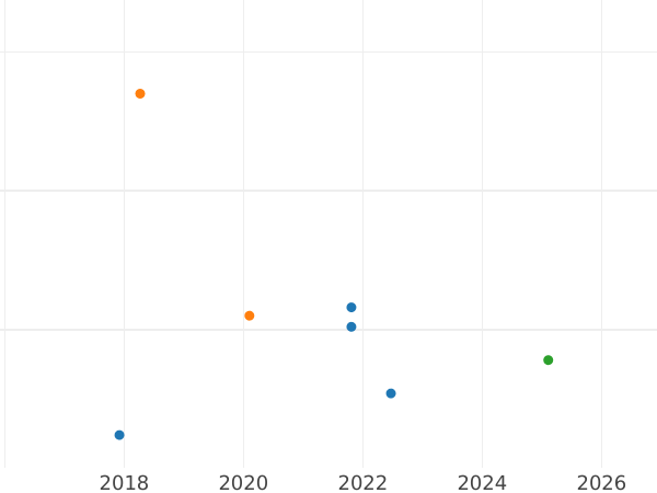 Auction sales chart 200 Mark 1923 Off-center strike -  Coin Value - Germany, Weimar Republic