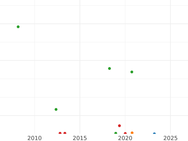 Auction sales chart 2 Thaler 1841 A - Silver Coin Value - Prussia, Frederick William III