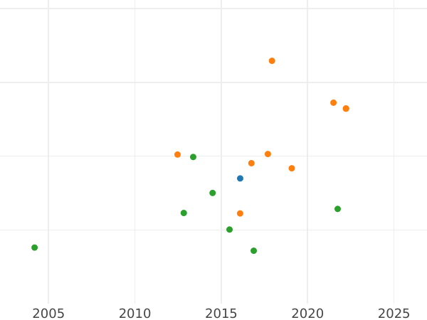 Gráfico de ventas en subastas Medio Frederick D'or 1802 A - valor de la moneda de oro - Prusia, Federico Guillermo III
