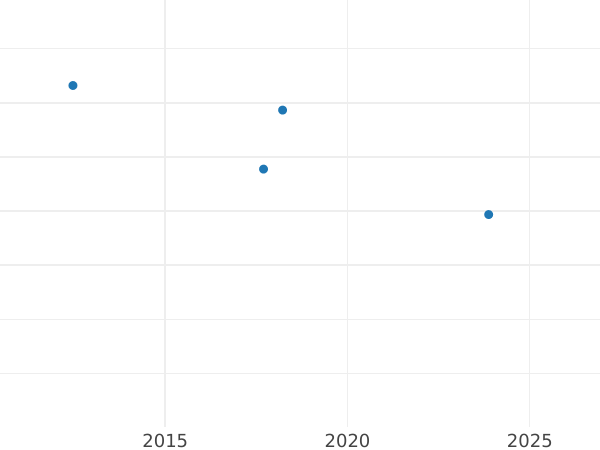 Auction sales chart 1/2 Frederick D'or 1803 A - Gold Coin Value - Prussia, Frederick William III