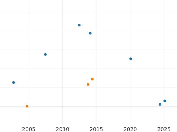 Auction sales chart 1/2 Frederick D'or 1804 A - Gold Coin Value - Prussia, Frederick William III
