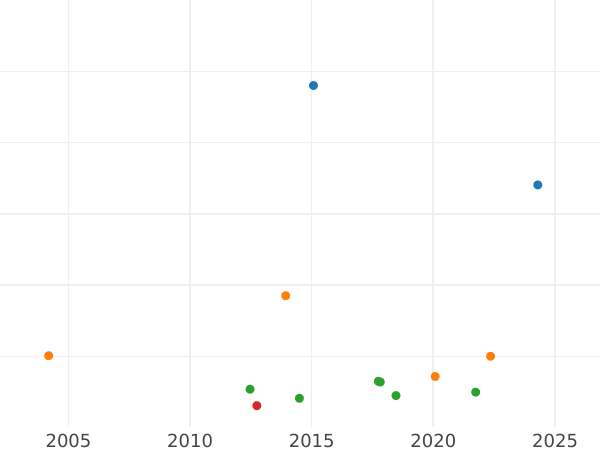 Auction sales chart 1/2 Frederick D'or 1806 A - Gold Coin Value - Prussia, Frederick William III