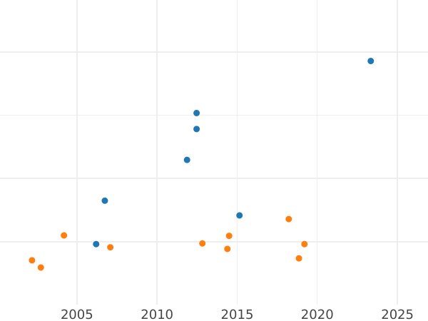 Auction sales chart 1/2 Frederick D'or 1814 A - Gold Coin Value - Prussia, Frederick William III
