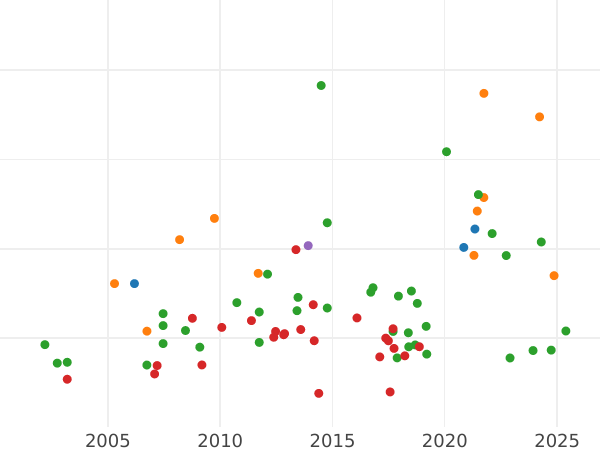 Auction sales chart 1/2 Frederick D'or 1817 A - Gold Coin Value - Prussia, Frederick William III