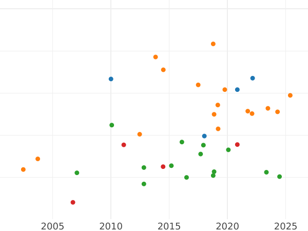 Auction sales chart 1/2 Frederick D'or 1825 A - Gold Coin Value - Prussia, Frederick William III