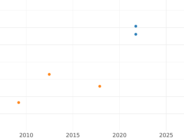 Auction sales chart 1/2 Frederick D'or 1827 A - Gold Coin Value - Prussia, Frederick William III
