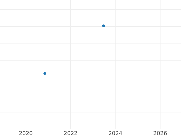 Auction sales chart 1/2 Frederick D'or 1829 A - Gold Coin Value - Prussia, Frederick William III
