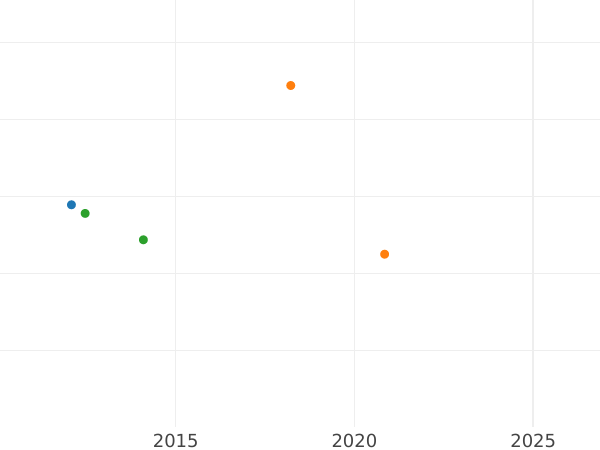 Auction sales chart 1/2 Frederick D'or 1832 A - Gold Coin Value - Prussia, Frederick William III