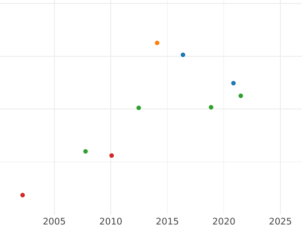 Auction sales chart 1/2 Frederick D'or 1833 A - Gold Coin Value - Prussia, Frederick William III