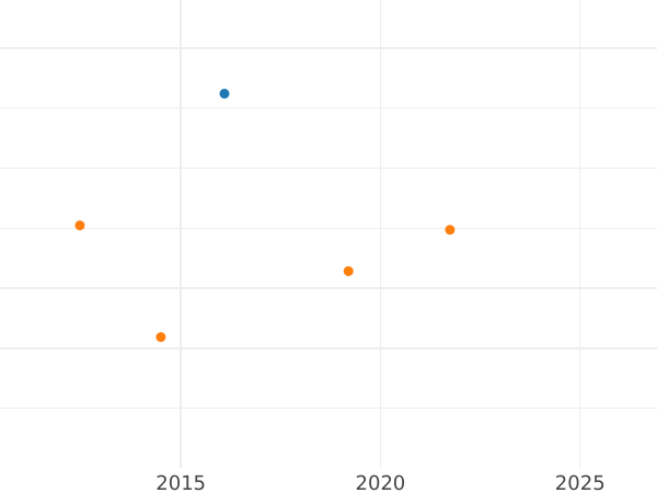 Auction sales chart 1/2 Frederick D'or 1837 A - Gold Coin Value - Prussia, Frederick William III